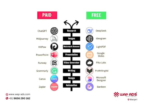 Comparison chart of paid and free digital tools for 2025, including ChatGPT vs DeepSeek for research, Midjourney vs Ideogram for image generation, HitPaw vs LightPDF for watermark removal, PowerPoint vs Google Slides for presentations, Runway vs Pika Labs for video generation, Grammarly vs ProWritingAid for writing, Canva vs Microsoft Designer for design, and Zapier vs Bardeen for automation